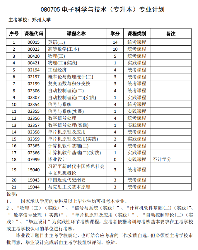 电子科学与技术（自考专升本）